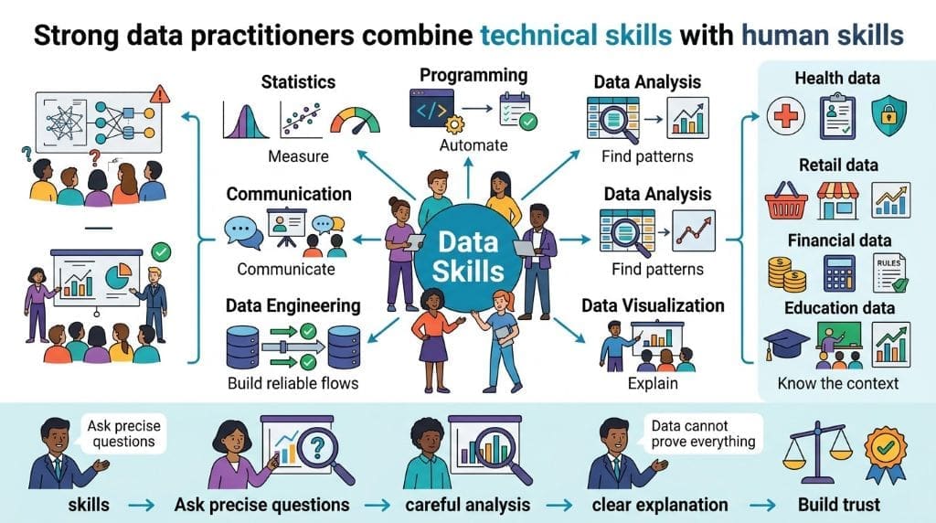 Infographic showing analysts combining measurement, coding, pattern recognition, charts, reliable data flows, communication, and subject knowledge to ask focused questions and build trust.