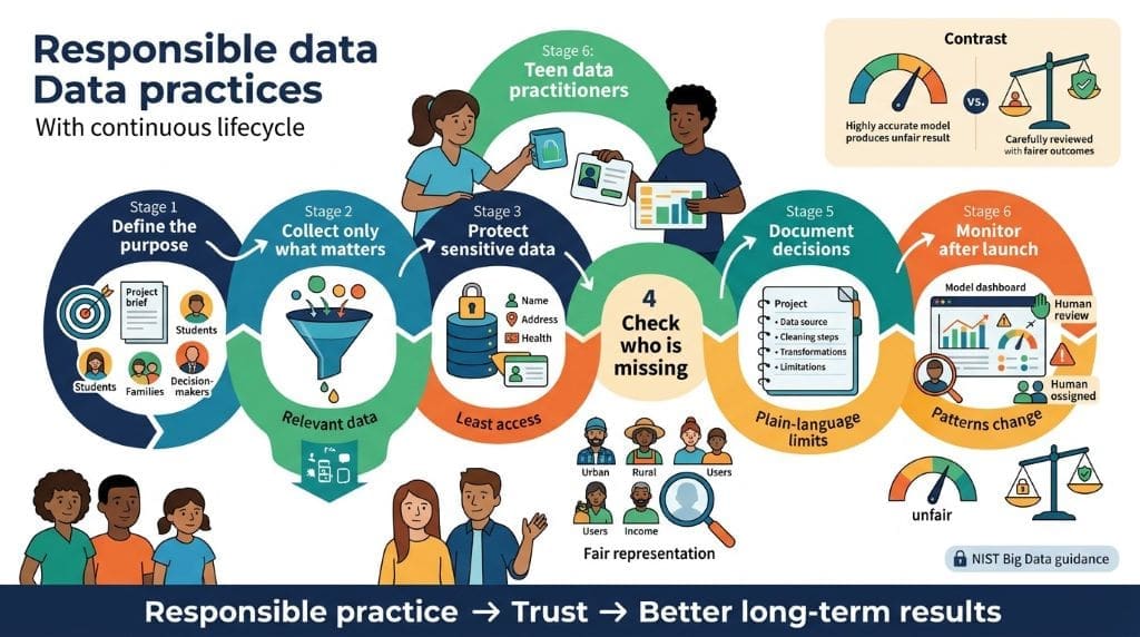 Infographic showing a responsible data workflow that defines goals, gathers relevant information, protects sensitive details, checks for representation, records decisions, and reviews models over time.