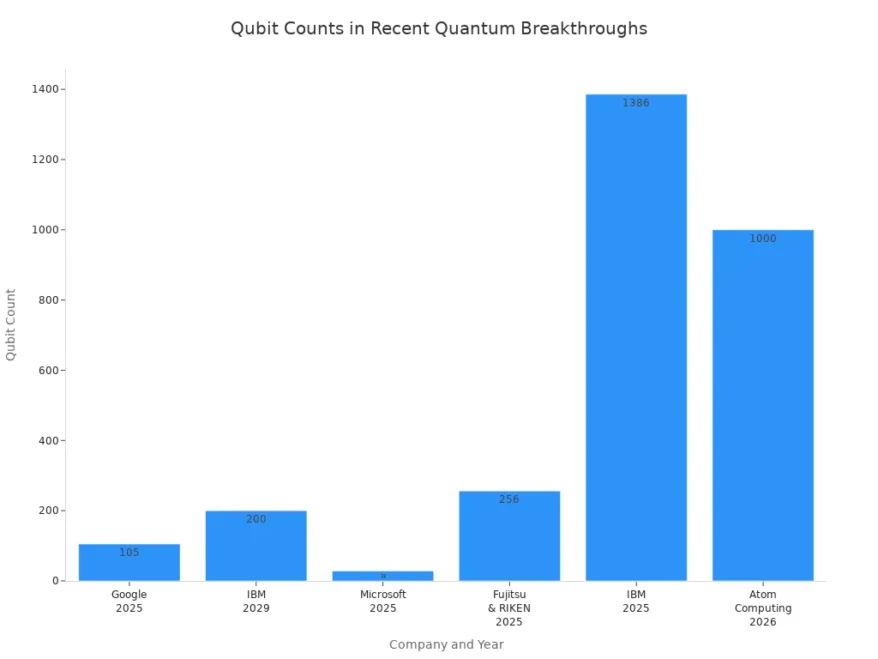 Fig 3. Qubit Counts in Recent Quantum Breakthrough