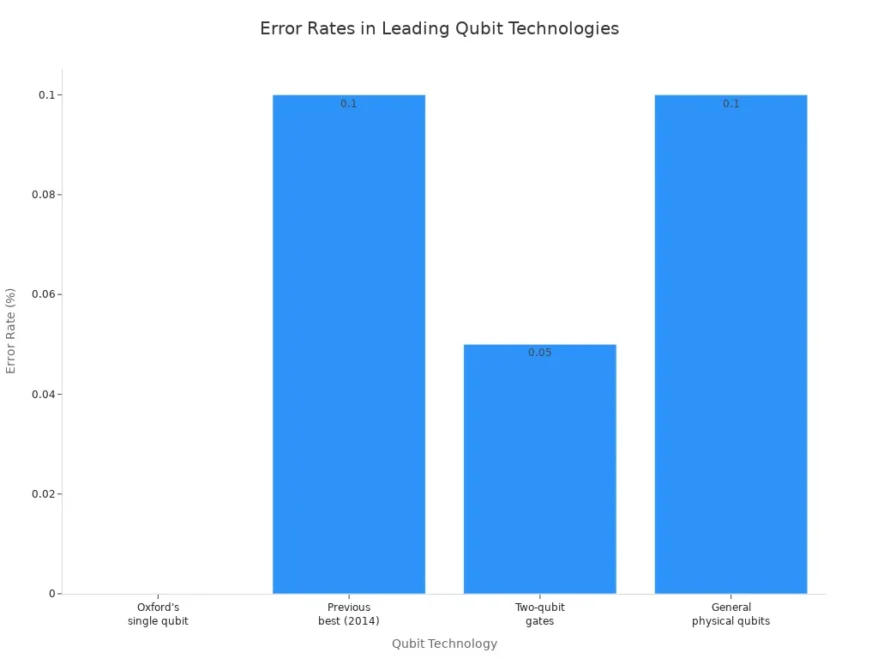Fig 2. error rates in leading qubit technologies