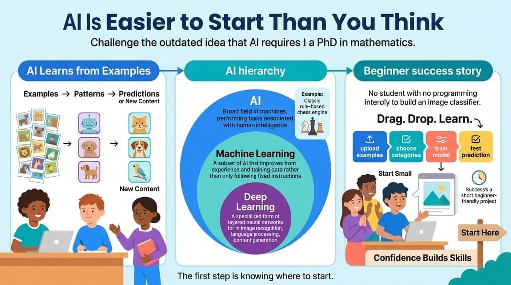 An easy-to-understand infographic demonstrating how AI learns from data and illustrating the connections among AI, machine learning, and deep learning.