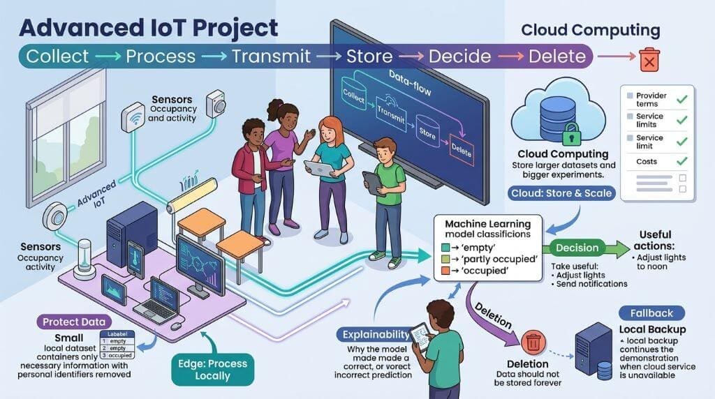 Teen students designing an advanced IoT project with edge computing, cloud storage, machine learning, privacy controls, data deletion, and a local fallback