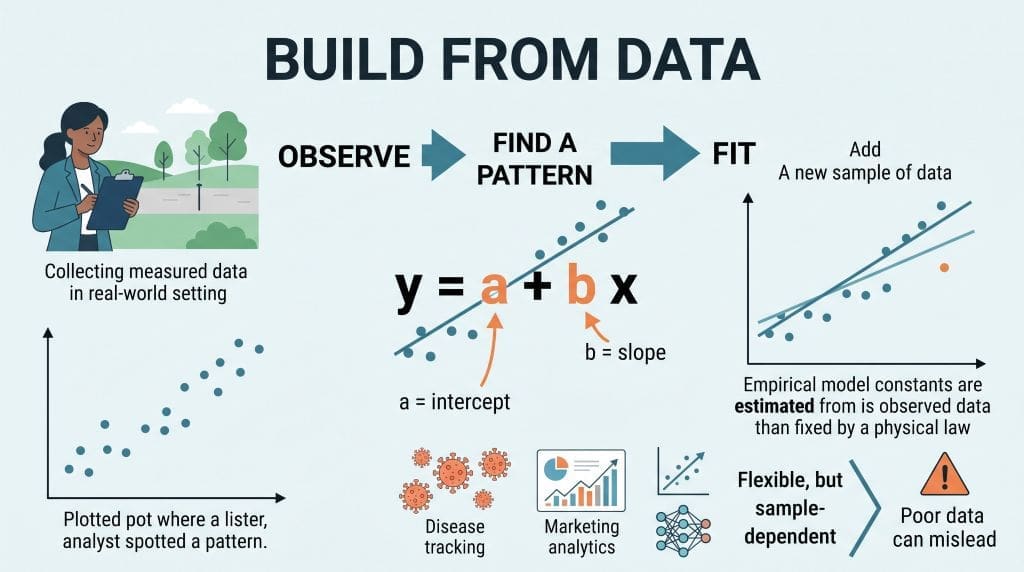 Infographic showing an analyst fitting a line to data to explain empirical models, regression, and sample dependence